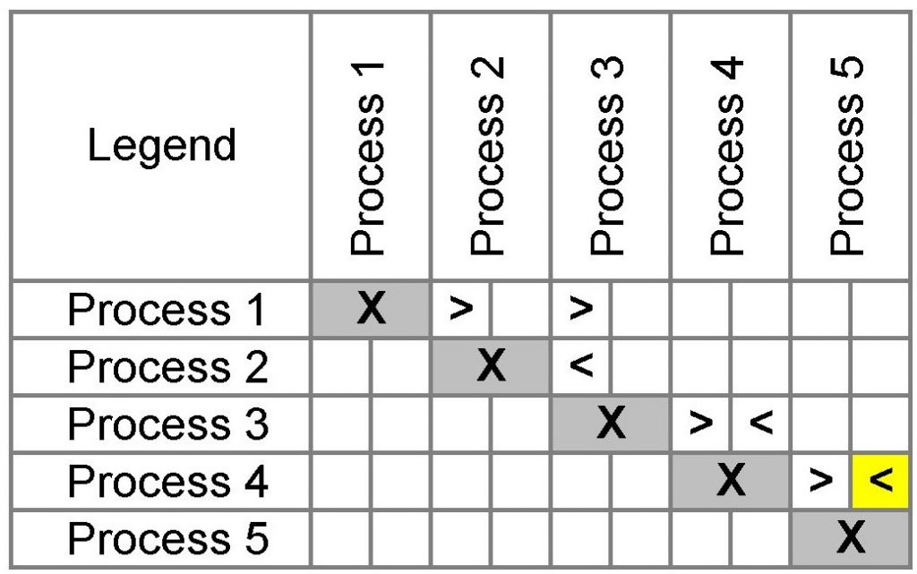 Process Interaction Matrix Template